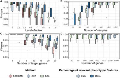 Decoding Genetic Markers of Multiple Phenotypic Layers Through Biologically Constrained Genome-To-Phenome Bayesian Sparse Regression